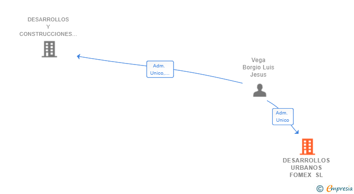 Vinculaciones societarias de DESARROLLOS URBANOS FOMEX SL