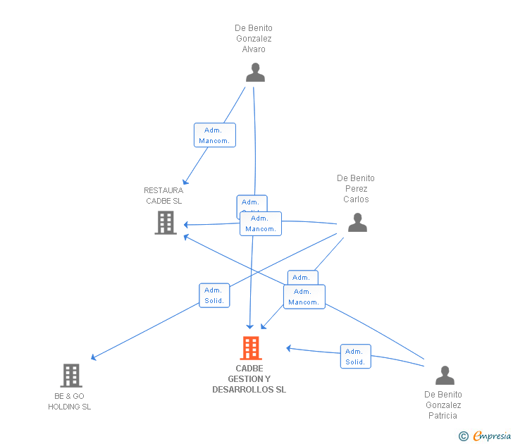 Vinculaciones societarias de CADBE GESTION Y DESARROLLOS SL