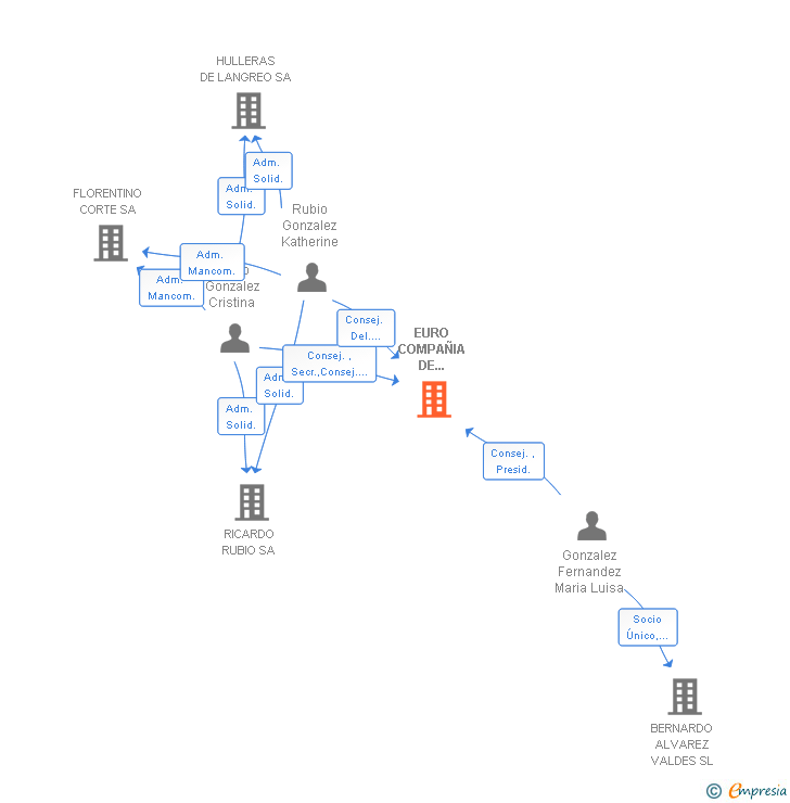 Vinculaciones societarias de EURO COMPAÑIA DE SERVICIOS Y MANTENIMIENTOS INTEGRAL SA