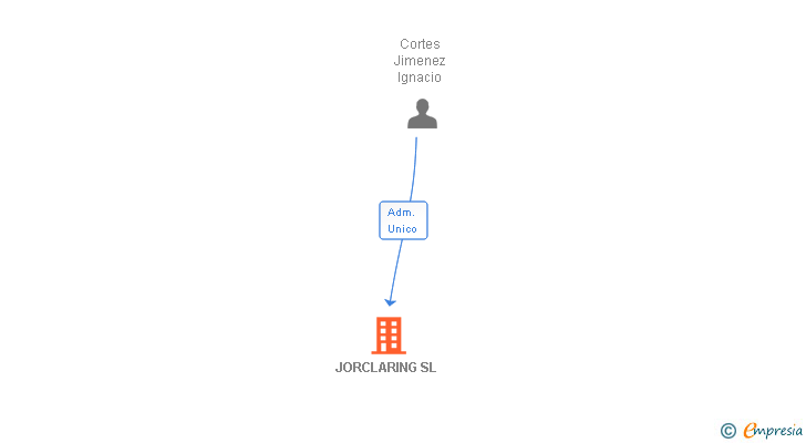 Vinculaciones societarias de JORCLARING SL
