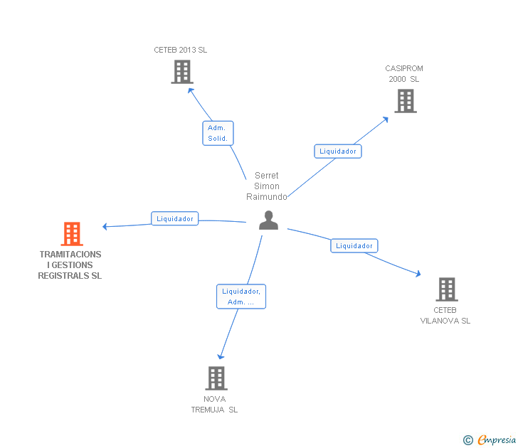 Vinculaciones societarias de TRAMITACIONS I GESTIONS REGISTRALS SL
