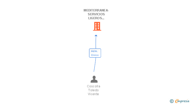 Vinculaciones societarias de MEDITERRANEA-SERVICIOS LIGEROS DE TRANSPORTES SL