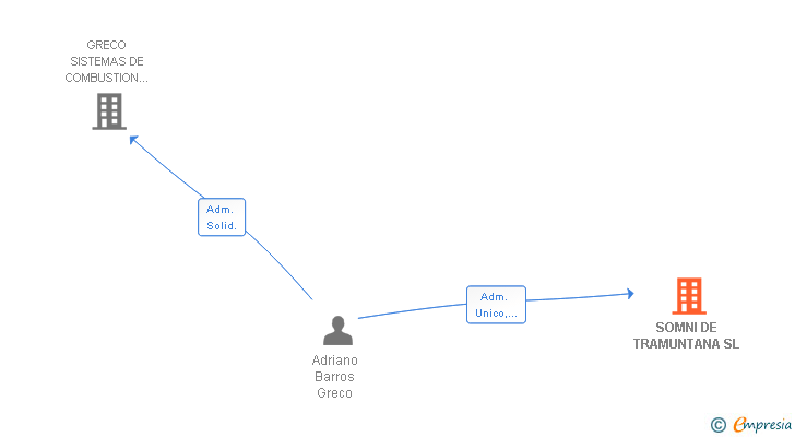 Vinculaciones societarias de SOMNI DE TRAMUNTANA SL