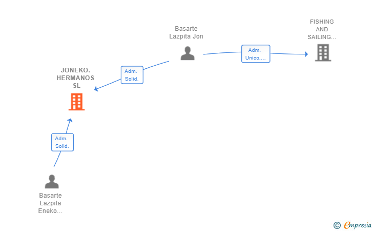 Vinculaciones societarias de JONEKO.HERMANOS SL