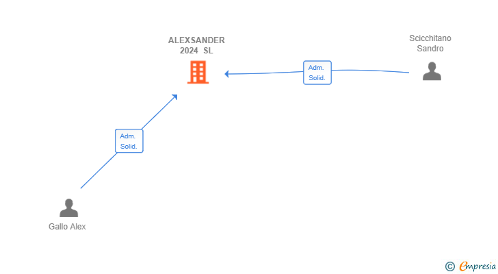 Vinculaciones societarias de ALEXSANDER 2024 SL