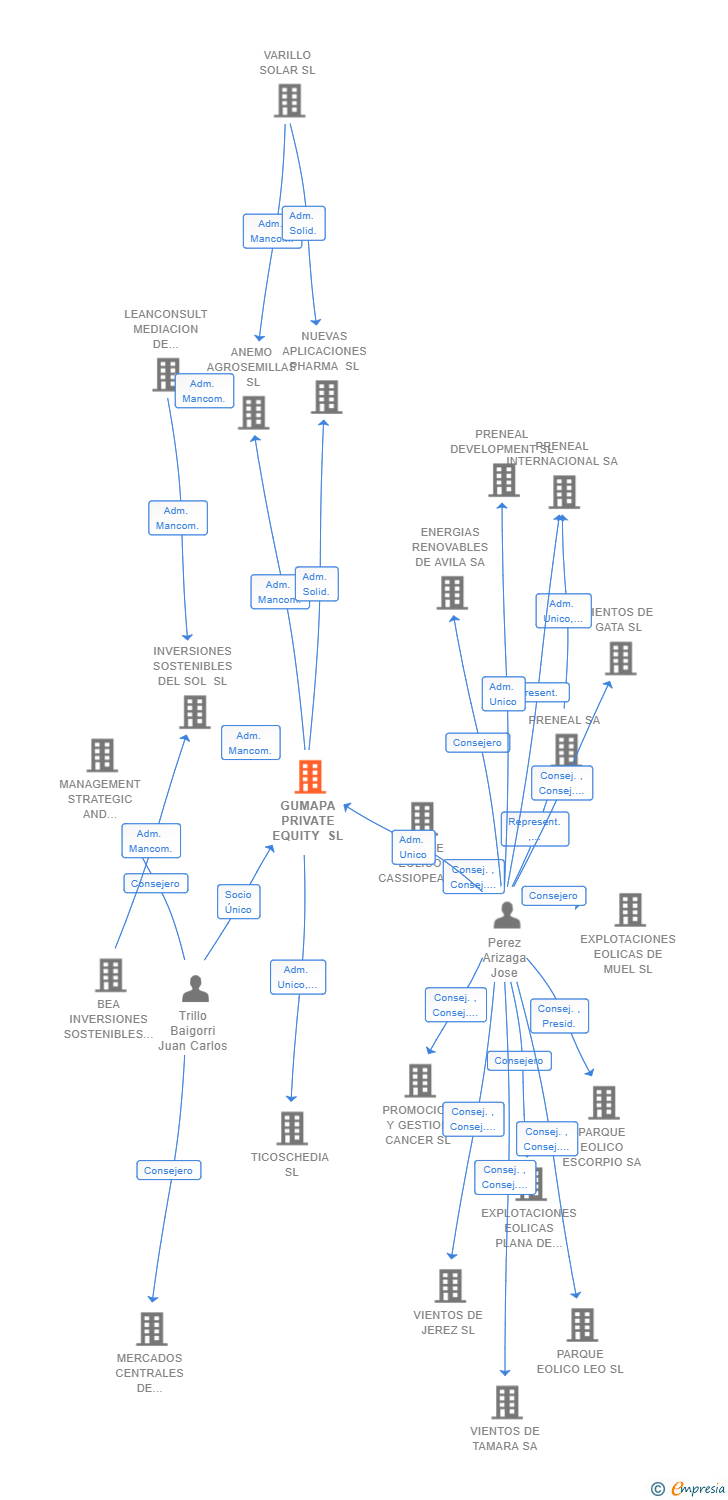 Vinculaciones societarias de GUMAPA PRIVATE EQUITY SL