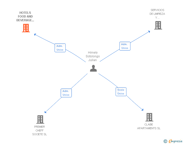Vinculaciones societarias de HOTELS FOOD AND BEVERAGE SERVICES SL