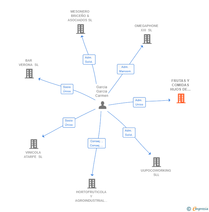 Vinculaciones societarias de FRUTAS Y COMIDAS HIJOS DE CARMELI SLL