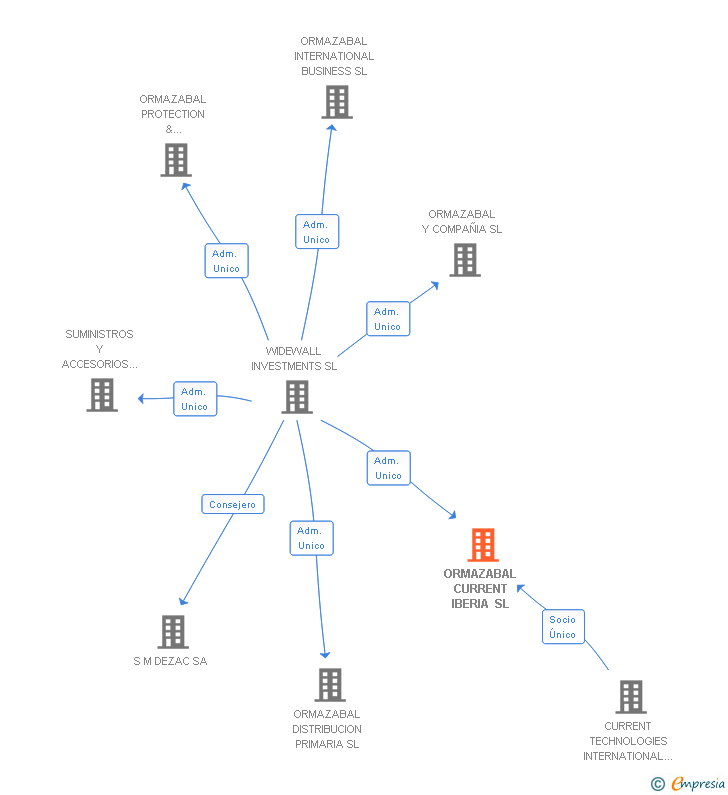 Vinculaciones societarias de ORMAZABAL CURRENT IBERIA SL (EXTINGUIDA)