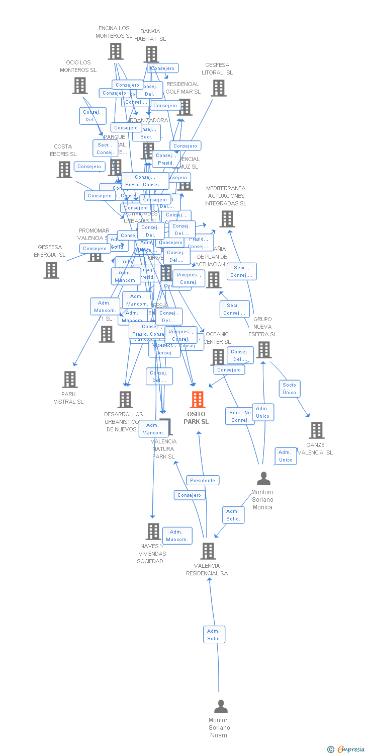 Vinculaciones societarias de OSITO PARK SL