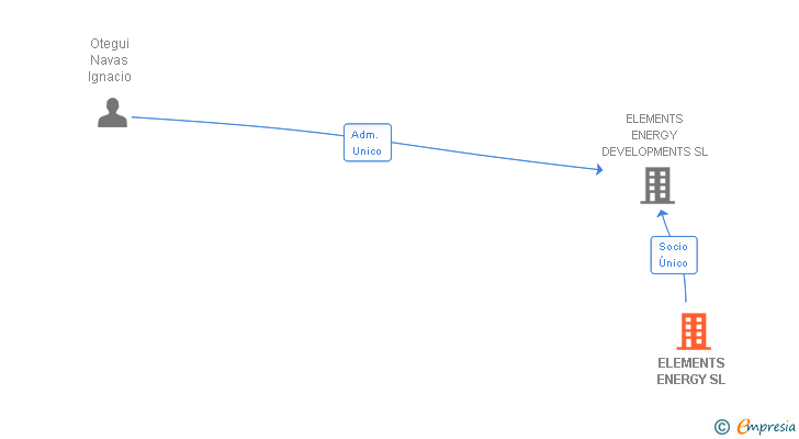 Vinculaciones societarias de ELEMENTS ENERGY SL