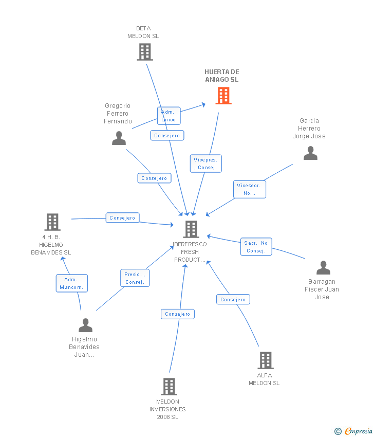 Vinculaciones societarias de HUERTA DE ANIAGO SL