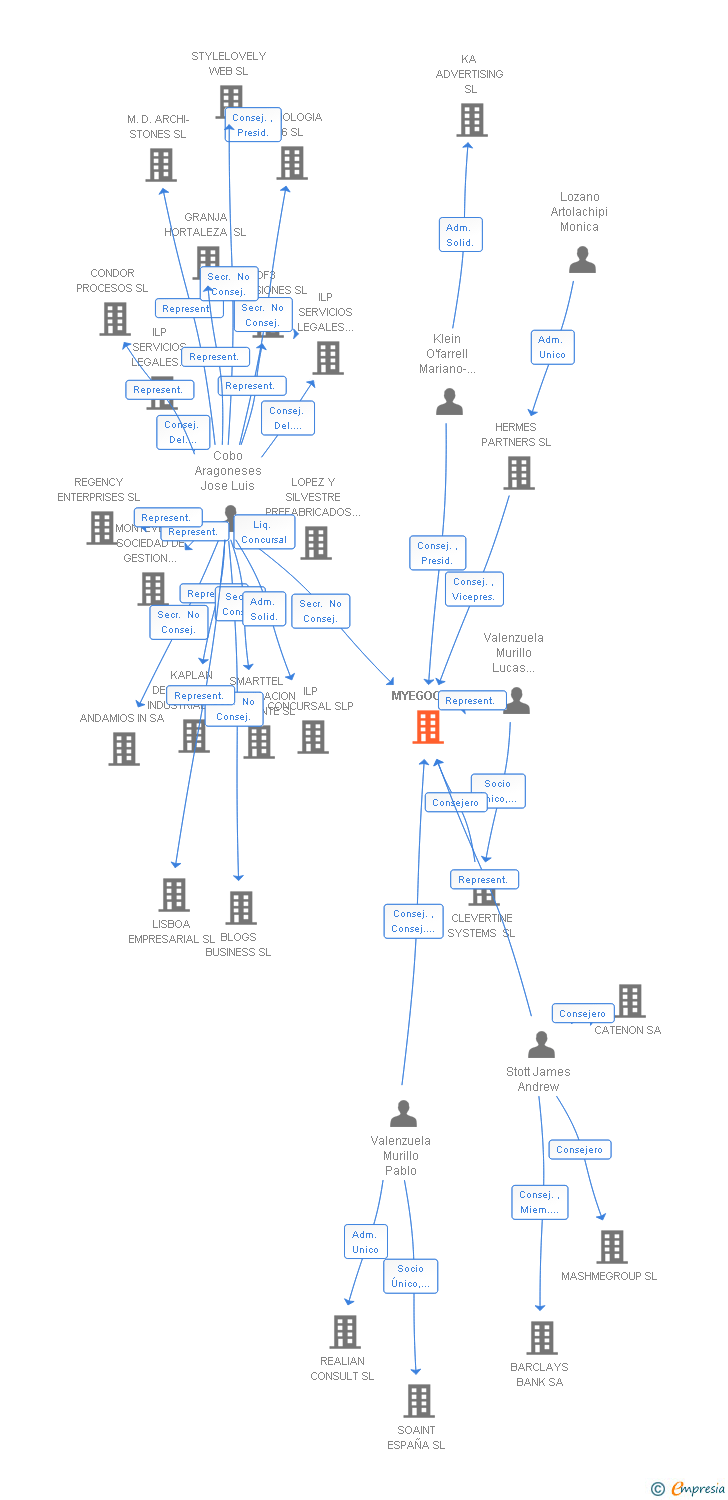 Vinculaciones societarias de MYEGOO SL