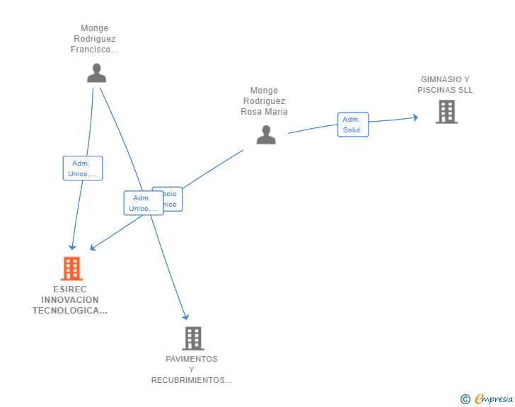 Vinculaciones societarias de ESIREC INNOVACION TECNOLOGICA SL