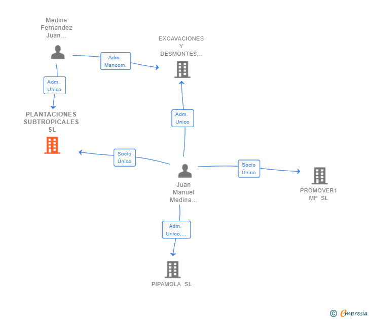 Vinculaciones societarias de PLANTACIONES SUBTROPICALES SL
