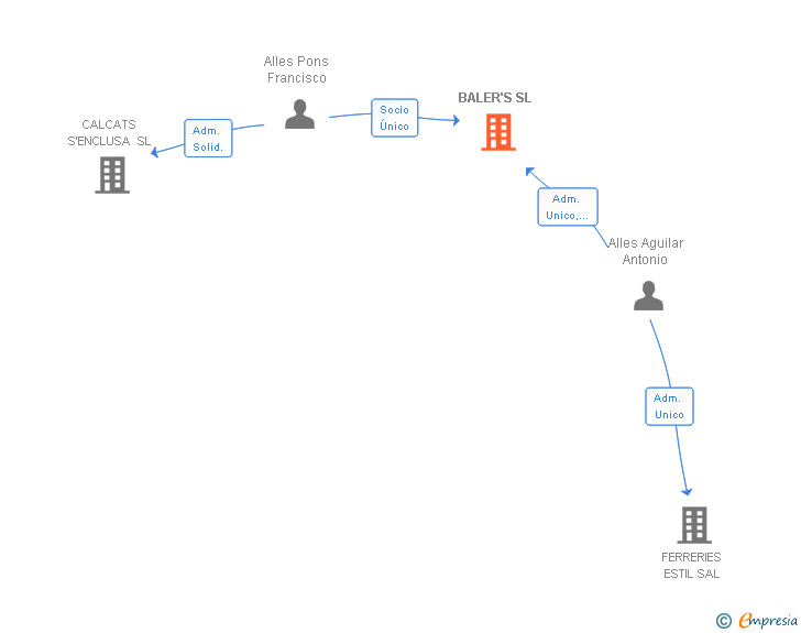Vinculaciones societarias de BALER'S SL
