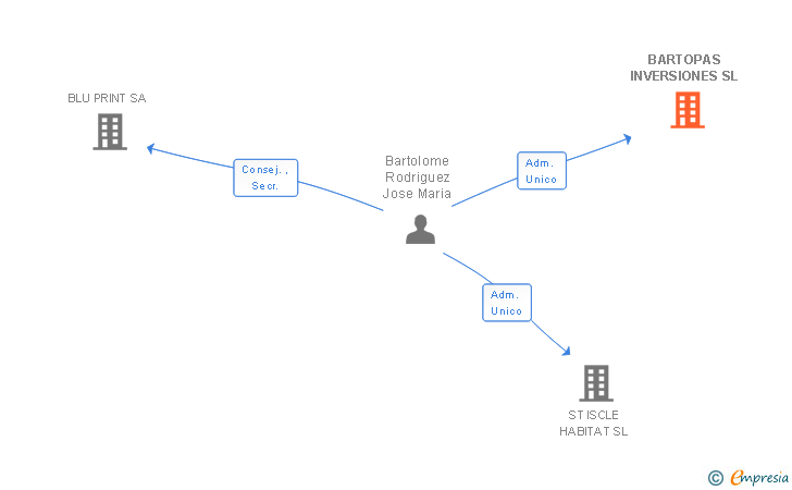 Vinculaciones societarias de BARTOPAS INVERSIONES SL