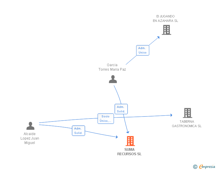 Vinculaciones societarias de SUMA RECURSOS SL