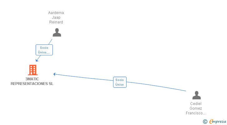 Vinculaciones societarias de 3MATIC REPRESENTACIONES SL