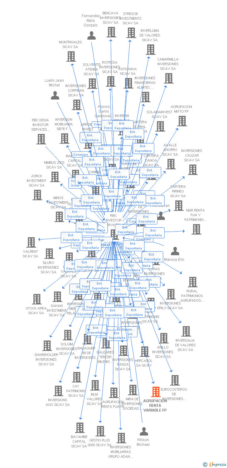Vinculaciones societarias de AGRUPACION RENTA VARIABLE FP (EXTINGUIDA)