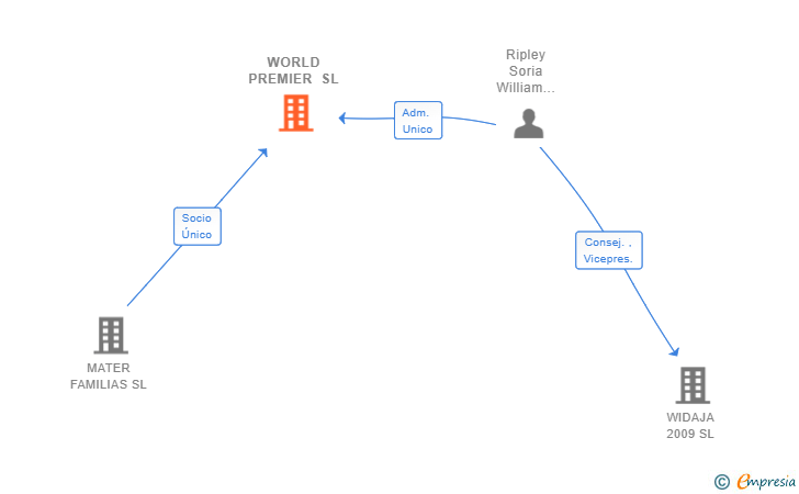 Vinculaciones societarias de WORLD PREMIER SL