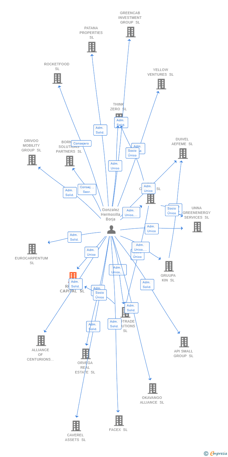 Vinculaciones societarias de ROTAM CAPITAL SL