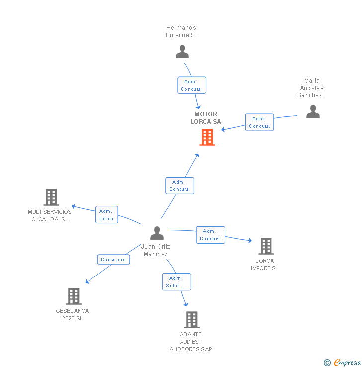 Vinculaciones societarias de MOTOR LORCA SA