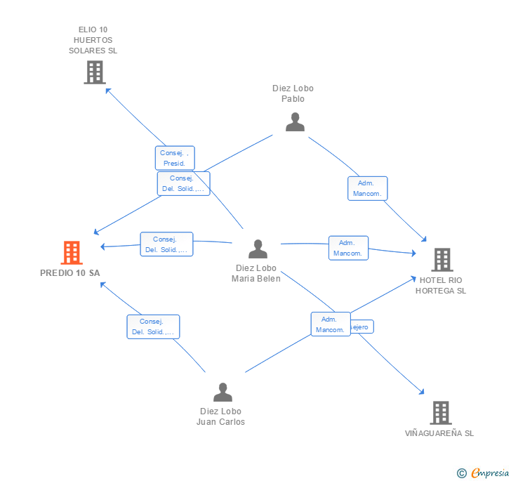 Vinculaciones societarias de PREDIO 10 SA