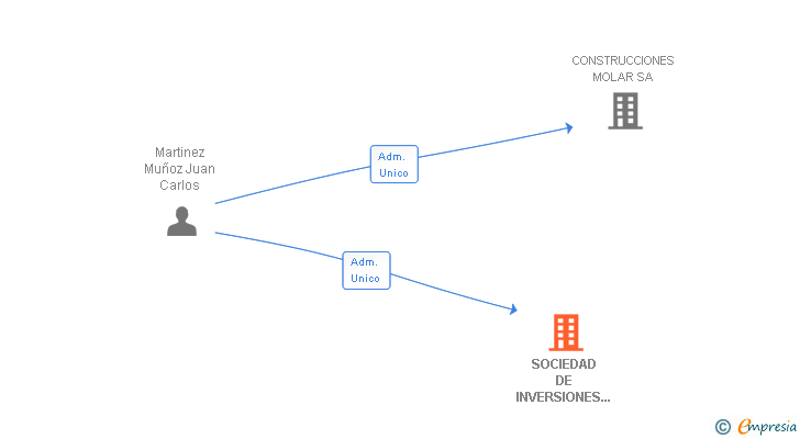 Vinculaciones societarias de SOCIEDAD DE INVERSIONES Y GESTION INMOBILIARIA DUMO SL