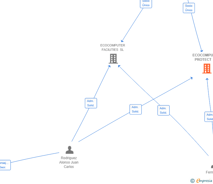 Vinculaciones societarias de ECOCOMPUTER PROTECT SL