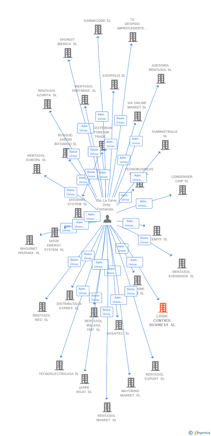 Vinculaciones societarias de LOGIC CONTROL BUSINESS SL
