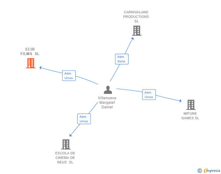 Vinculaciones societarias de ECIR FILMS SL