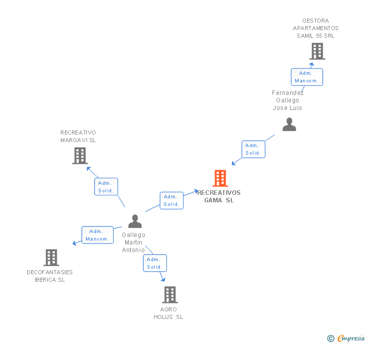 Vinculaciones societarias de RECREATIVOS GAMA SL