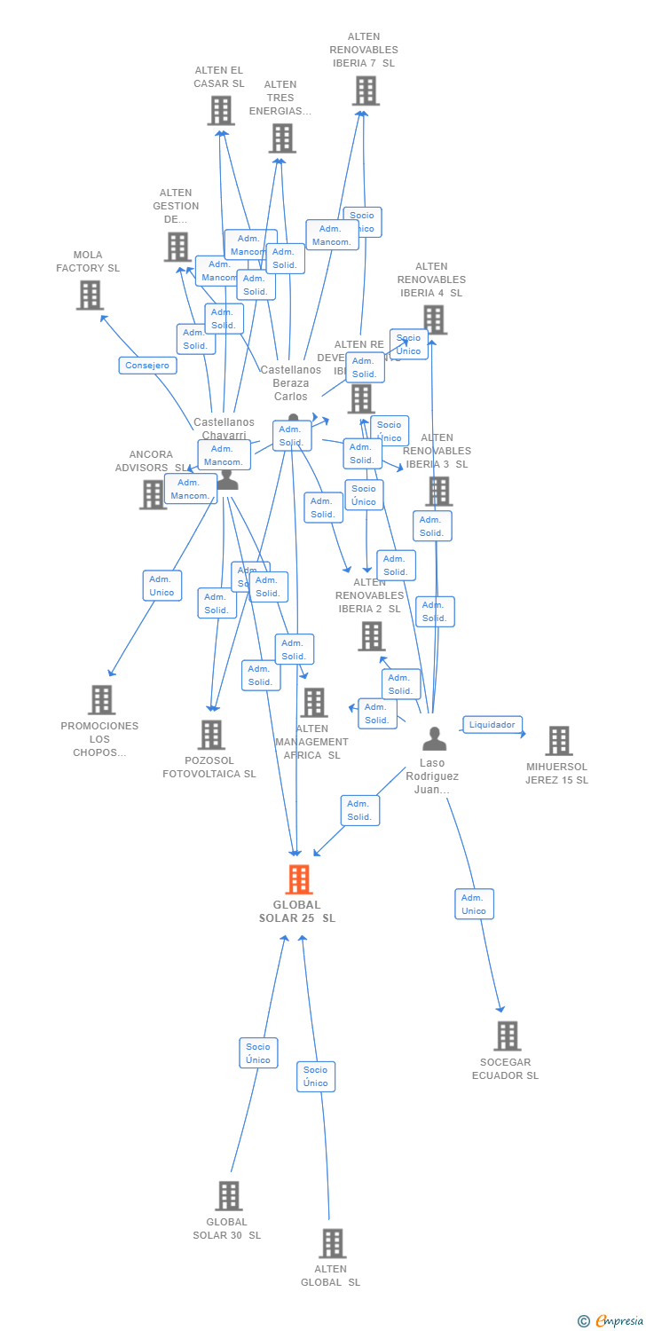 Vinculaciones societarias de GLOBAL SOLAR 25 SL