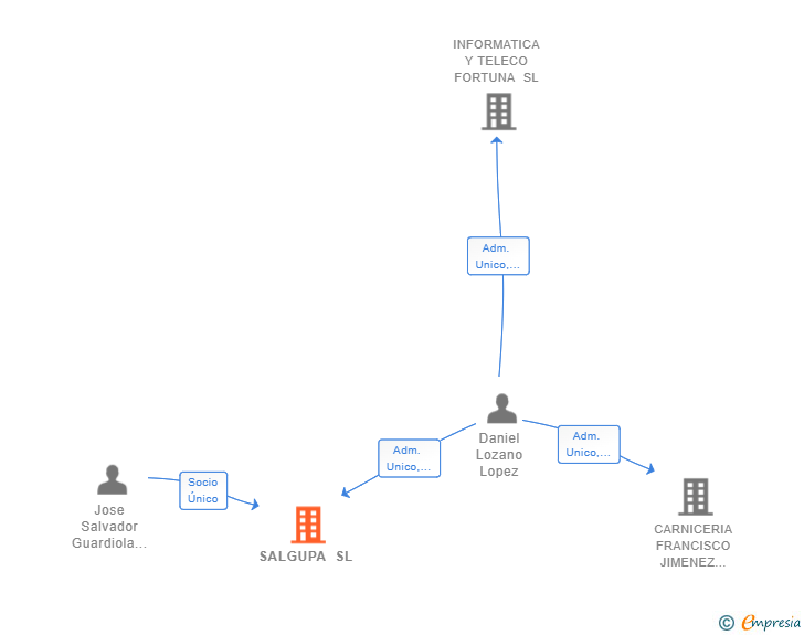 Vinculaciones societarias de SALGUPA SL