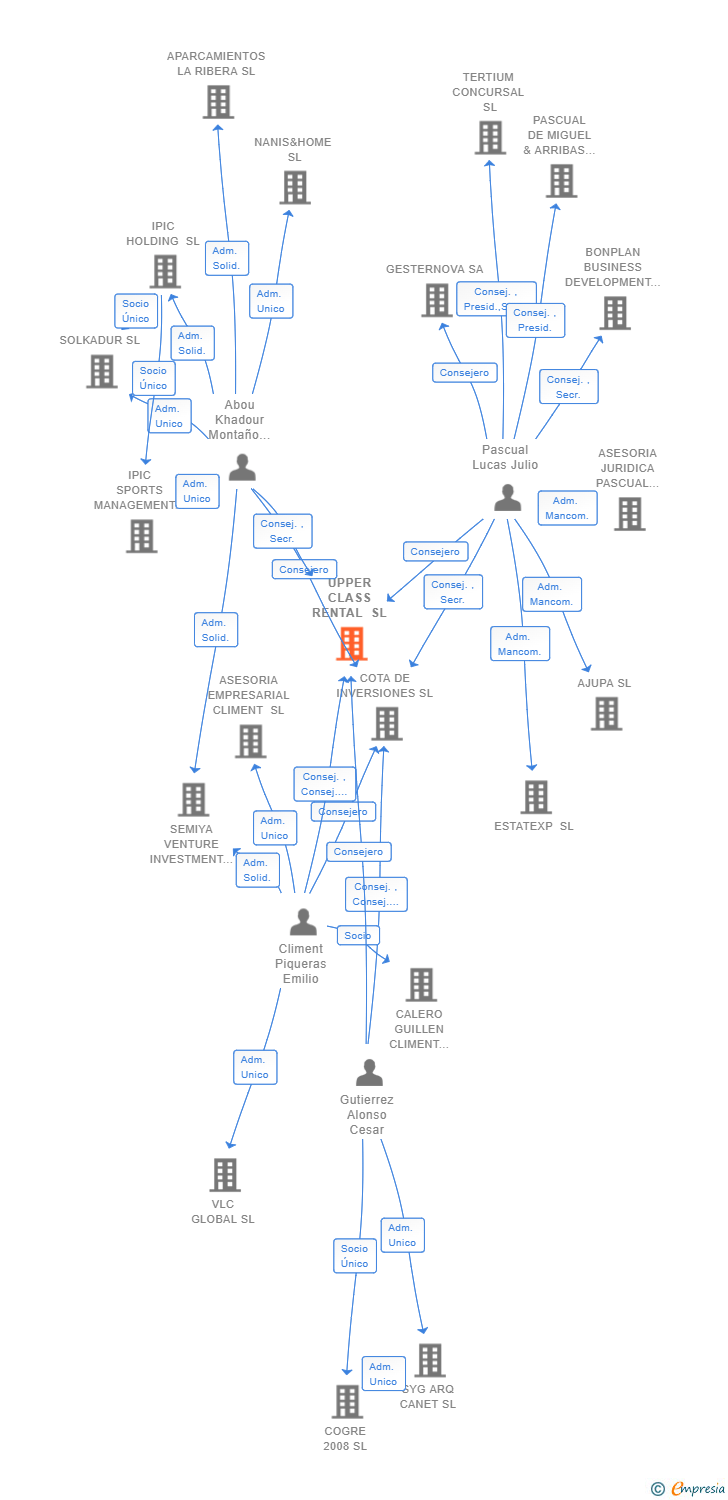Vinculaciones societarias de UPPER CLASS RENTAL SL
