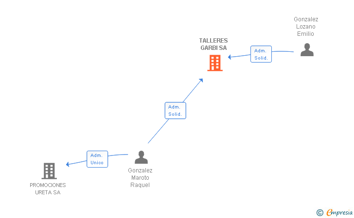 Vinculaciones societarias de TALLERES GARBI SA