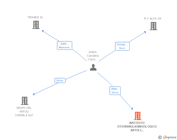 Vinculaciones societarias de INSTITUTO OTORRINOLARINGOLOGICO ANTOLI CANDELA SA