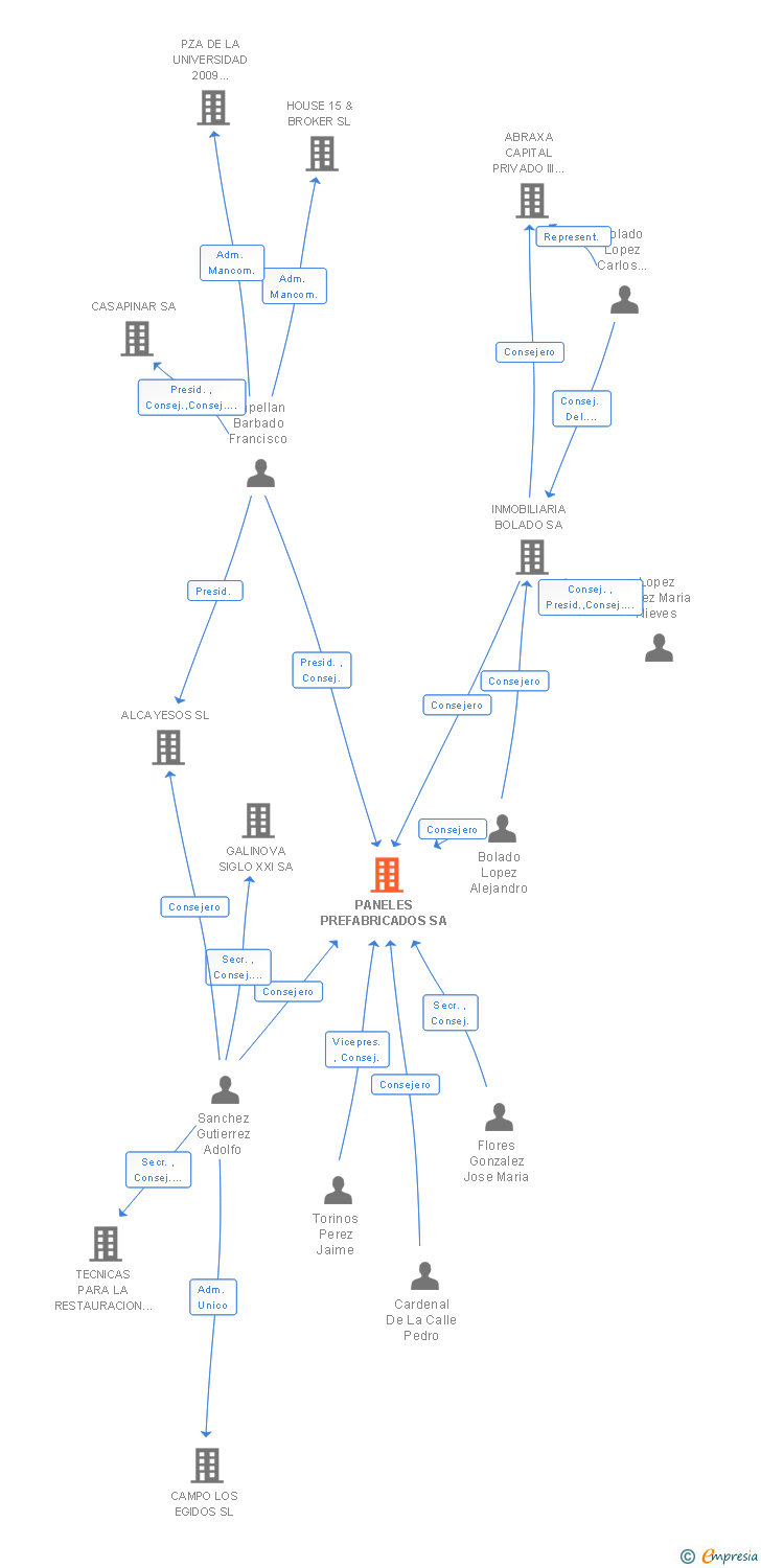 Vinculaciones societarias de PANELES PREFABRICADOS SA