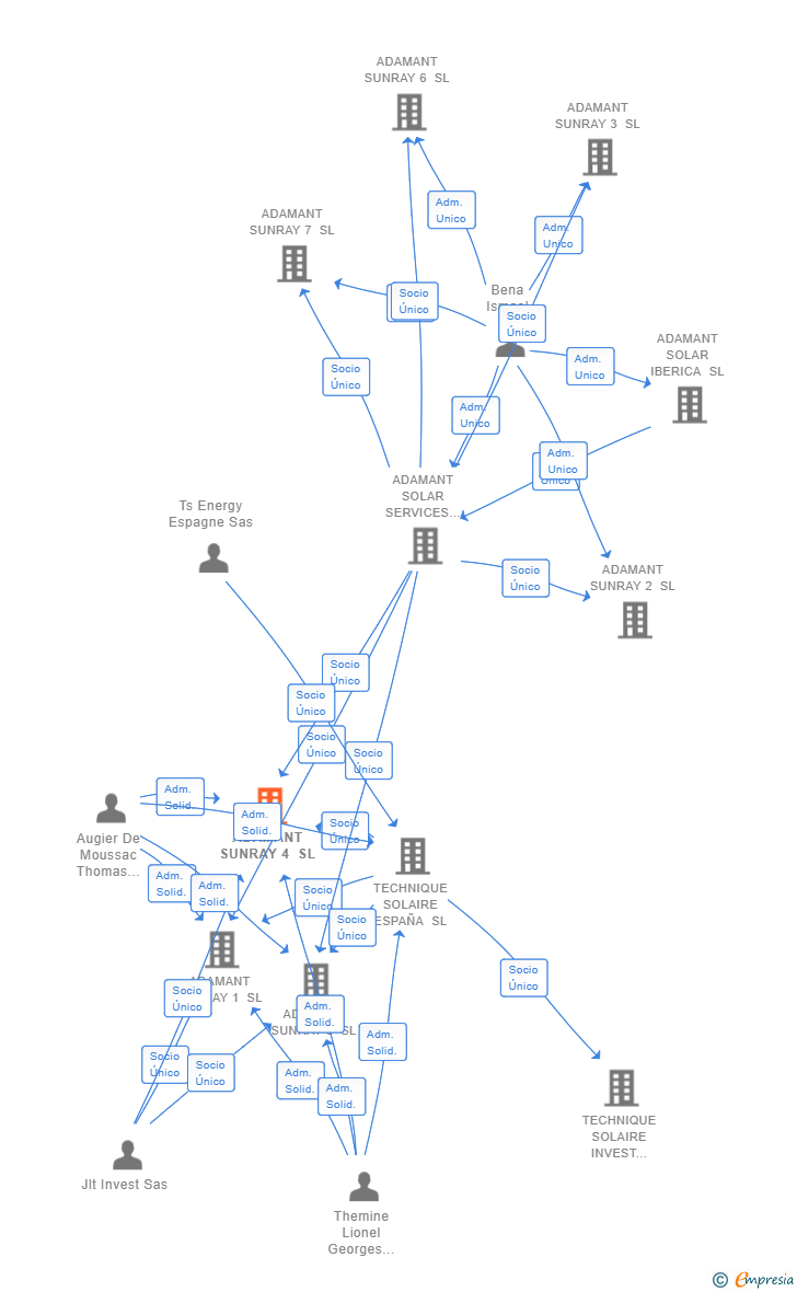 Vinculaciones societarias de ADAMANT SUNRAY 4 SL
