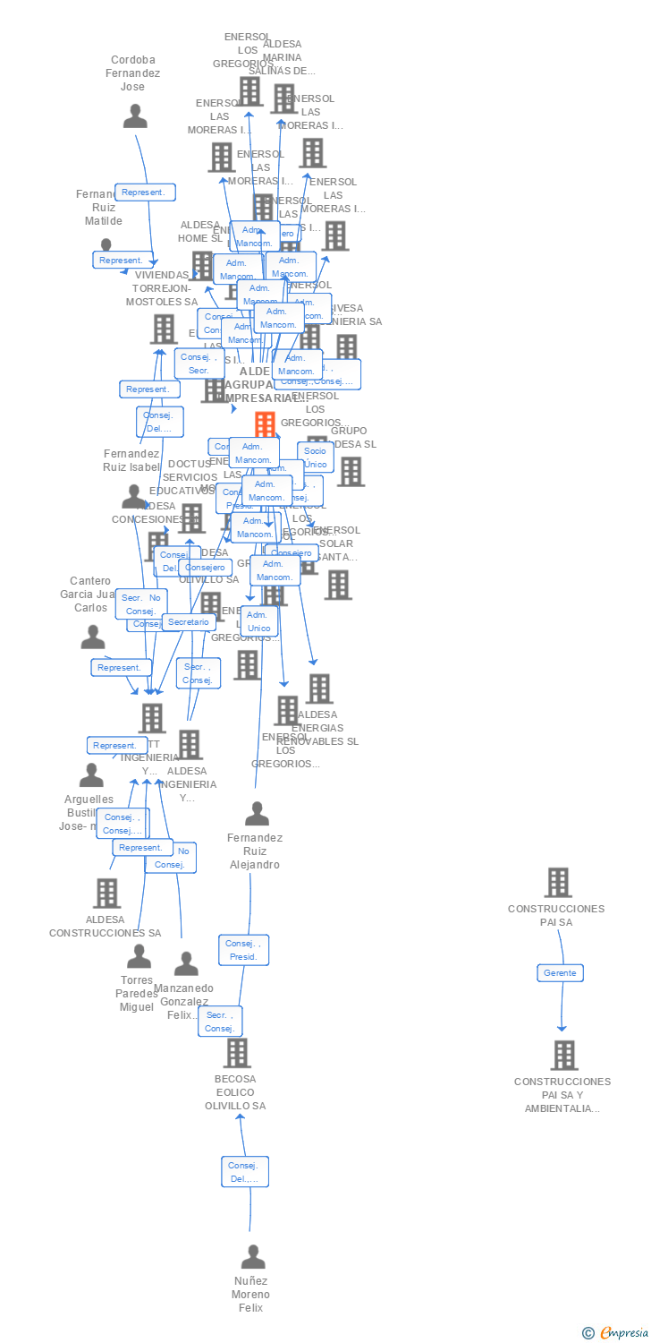 Vinculaciones societarias de ALDESA AGRUPACION EMPRESARIAL SL