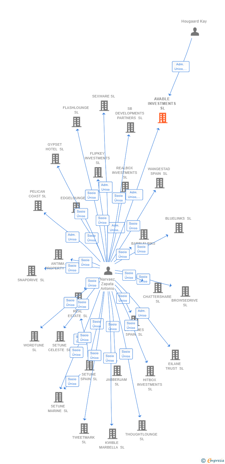 Vinculaciones societarias de AVABLE INVESTMENTS SL