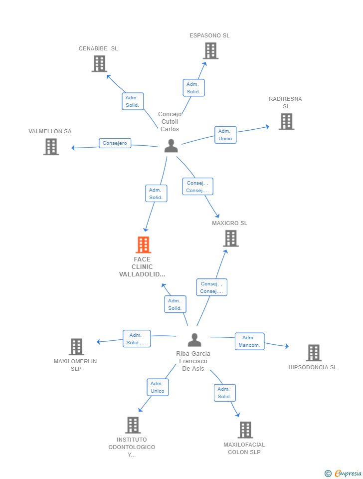 Vinculaciones societarias de FACE CLINIC VALLADOLID SL