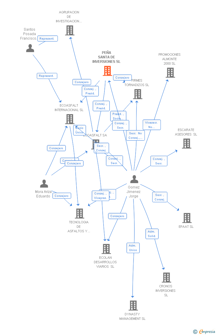 Vinculaciones societarias de PEÑA SANTA DE INVERSIONES SL