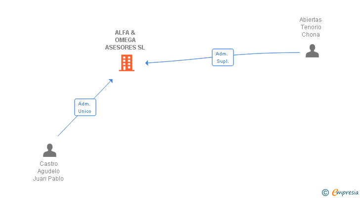 Vinculaciones societarias de ALFA & OMEGA ASESORES SL