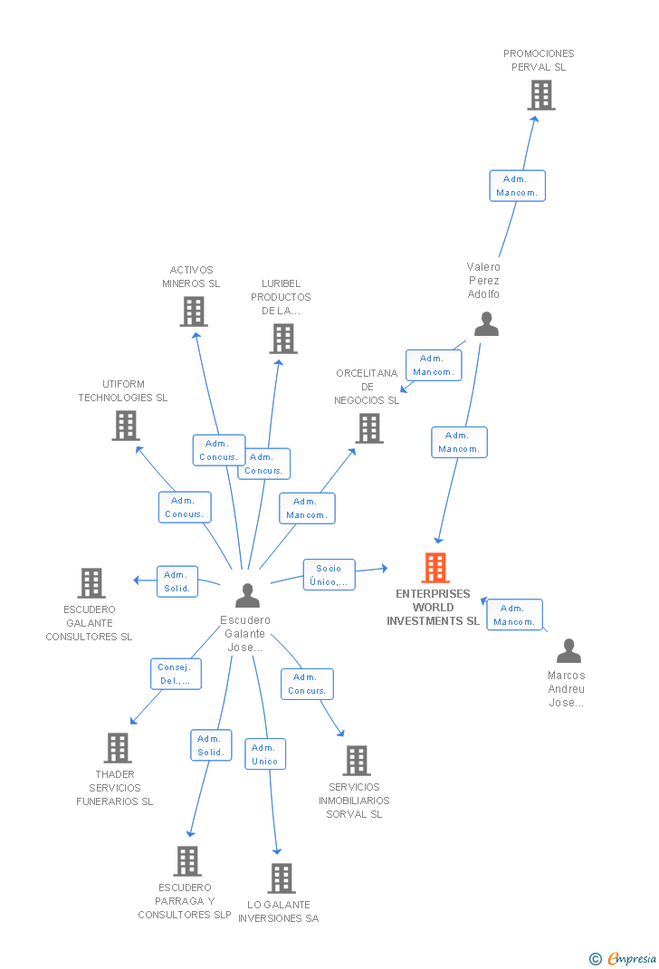 Vinculaciones societarias de ENTERPRISES WORLD INVESTMENTS SL