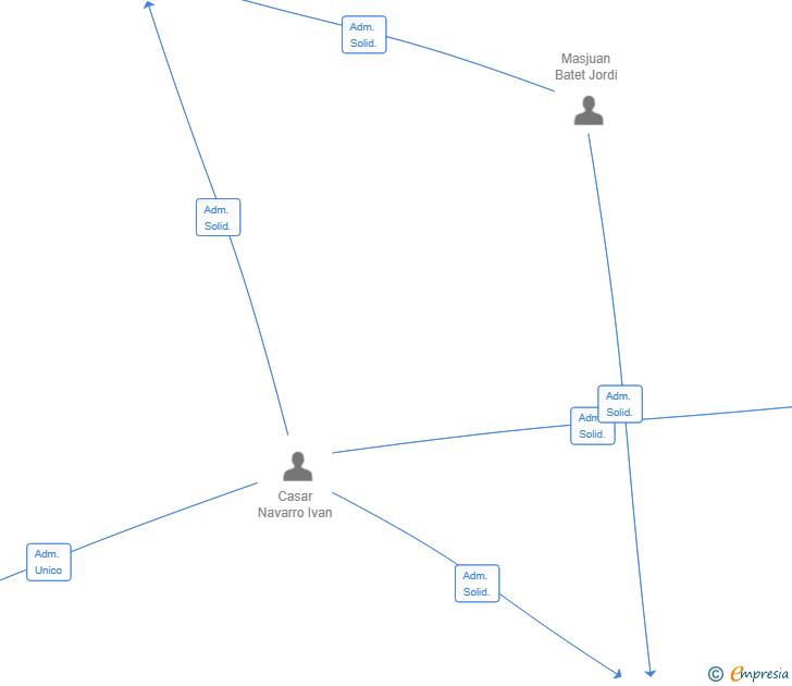 Vinculaciones societarias de INFINITE PARTNERS 1982 SL