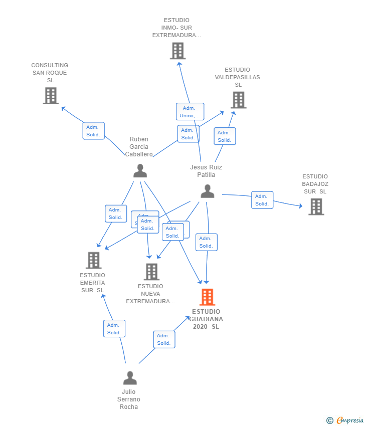 Vinculaciones societarias de ESTUDIO GUADIANA 2020 SL