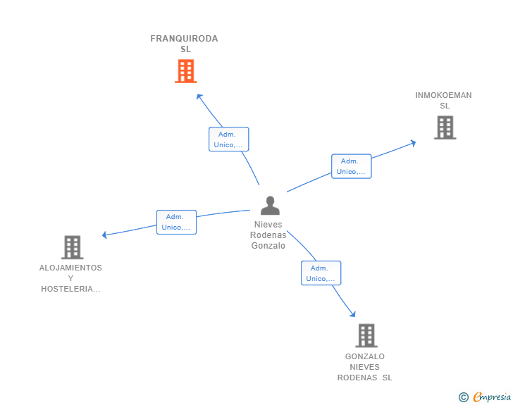 Vinculaciones societarias de FRANQUIRODA SL