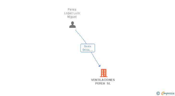 Vinculaciones societarias de VENTILACIONES PEREA SL